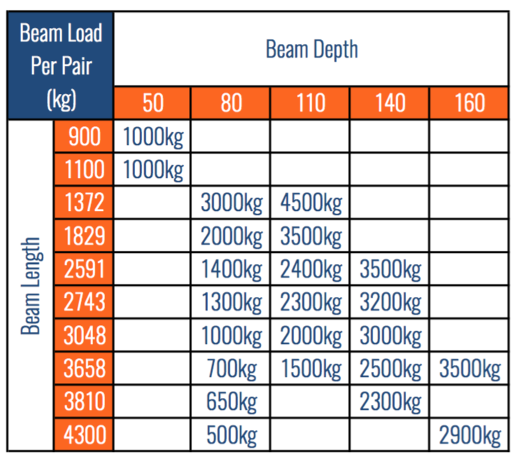 Rack Beam Capacity Chart